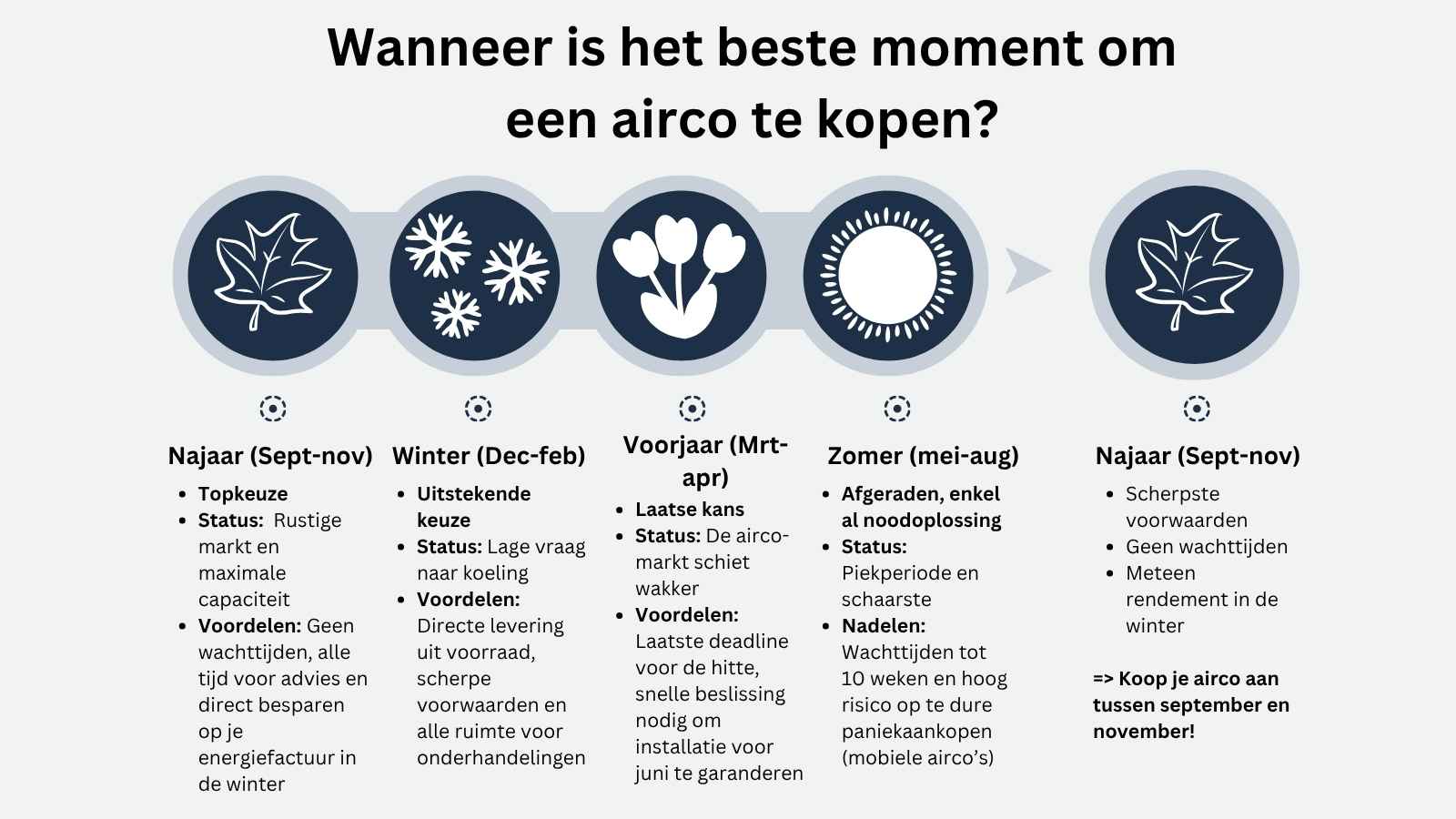 Wanneer airco aankopen?
