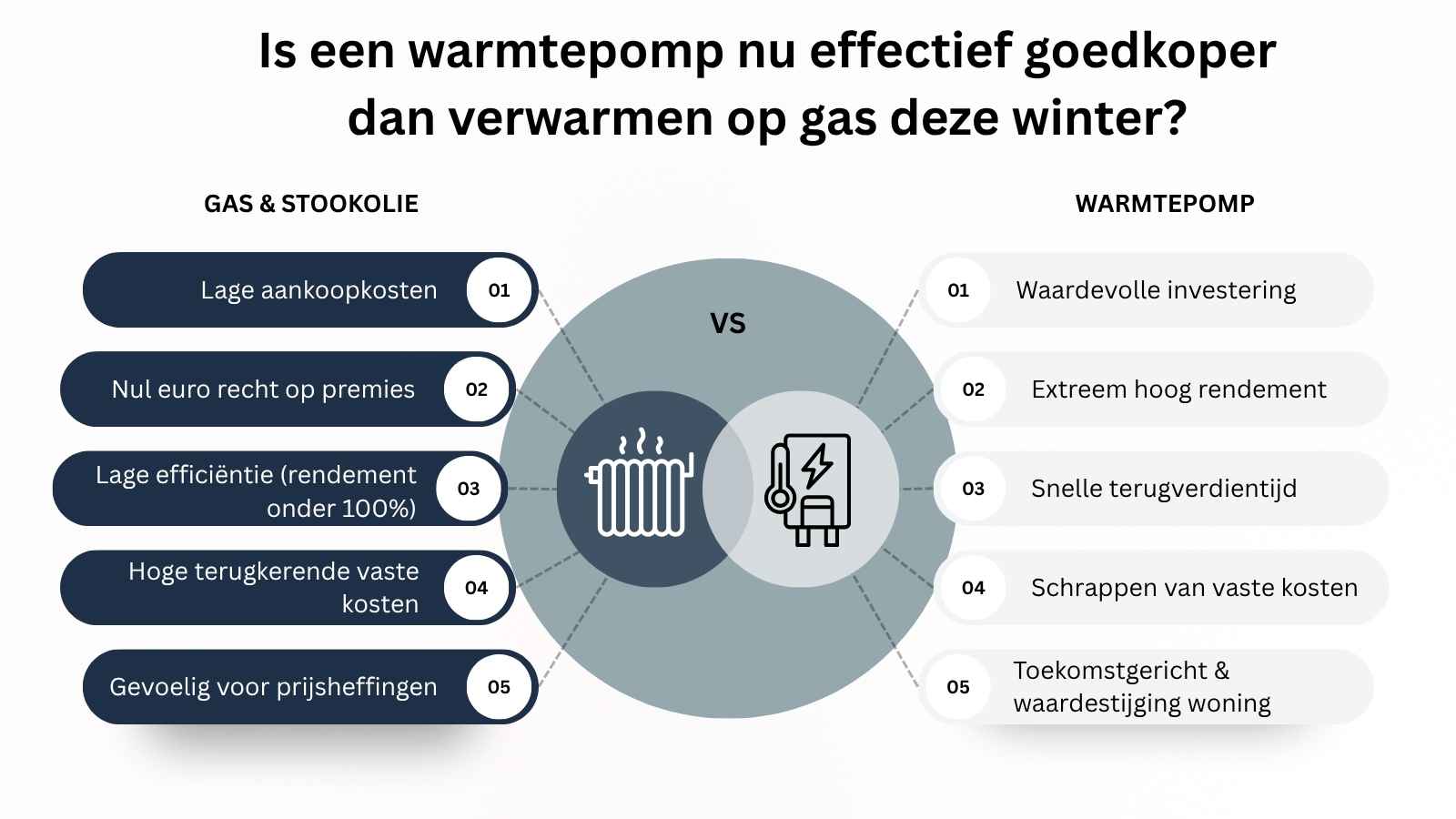 warmtepomp vs gas of stookolie