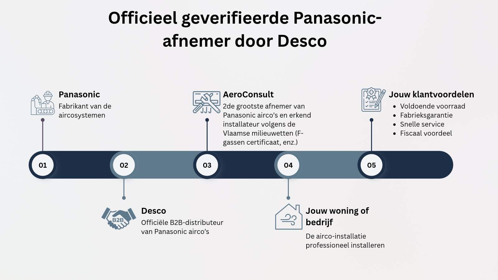 panasonic airco afnemer