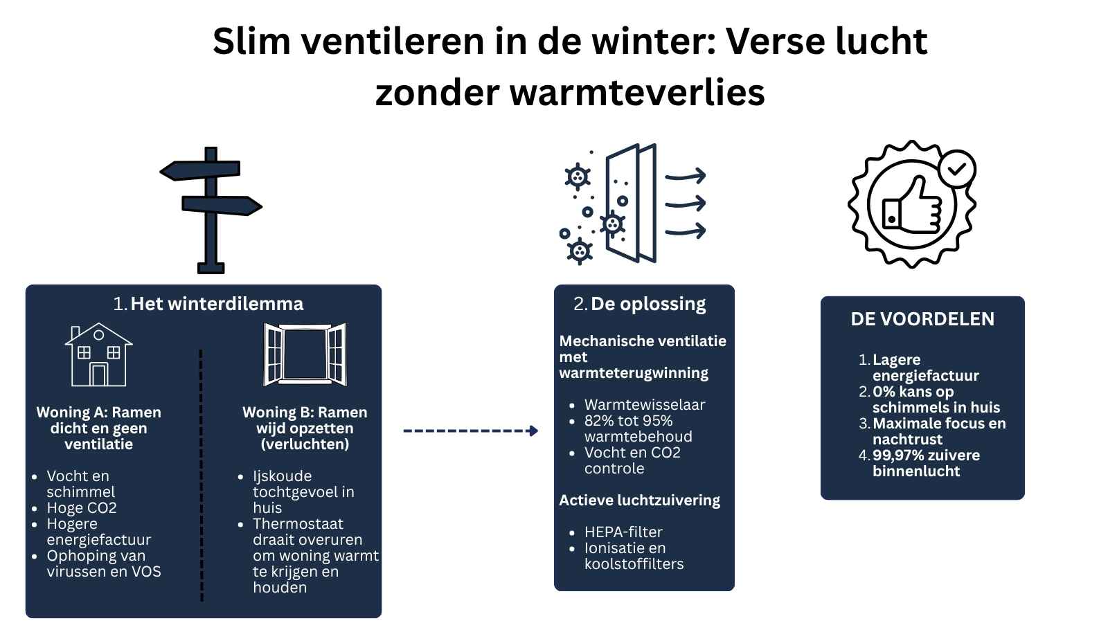 ventileren in de winter